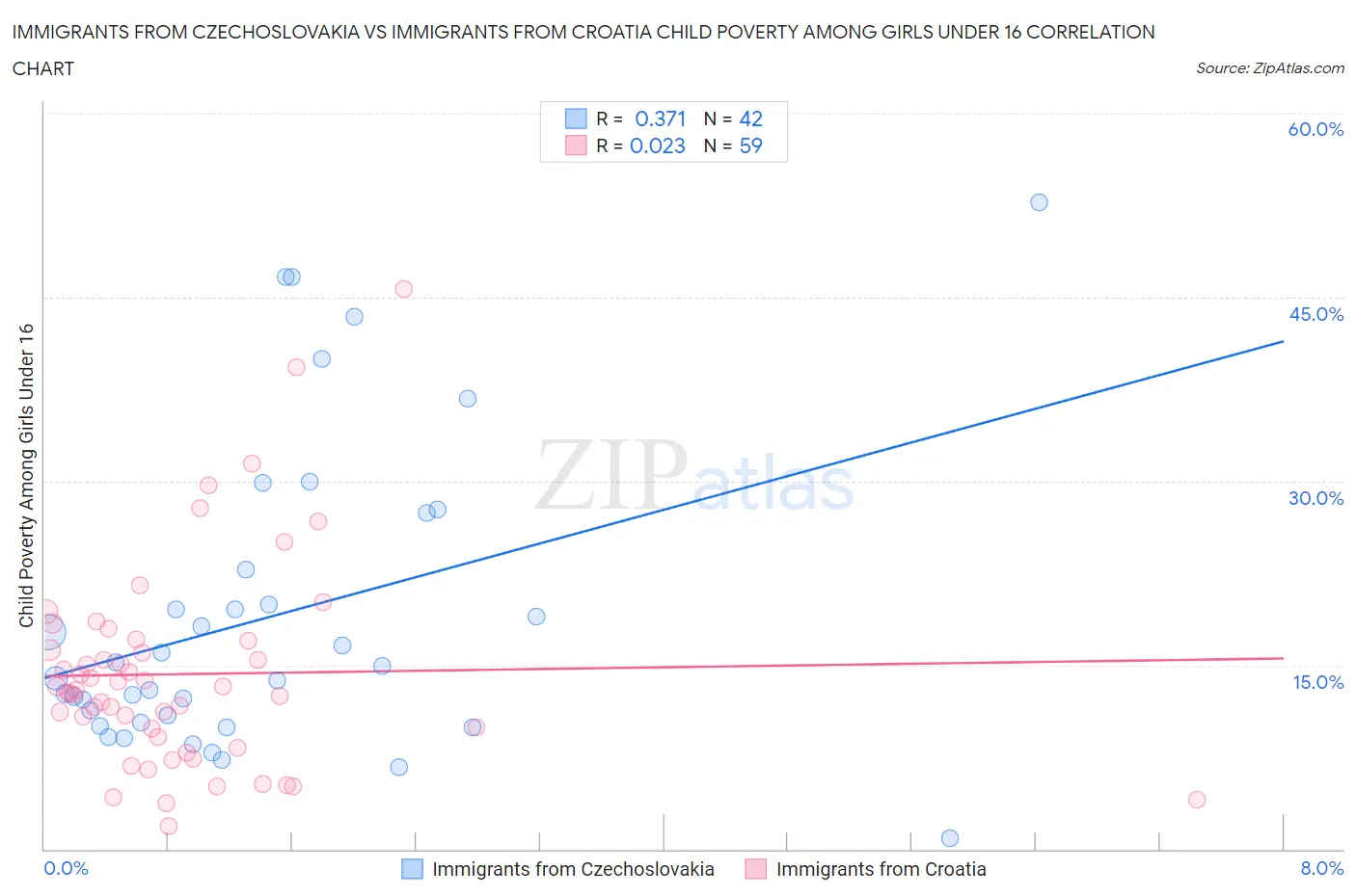 Immigrants from Czechoslovakia vs Immigrants from Croatia Child Poverty Among Girls Under 16