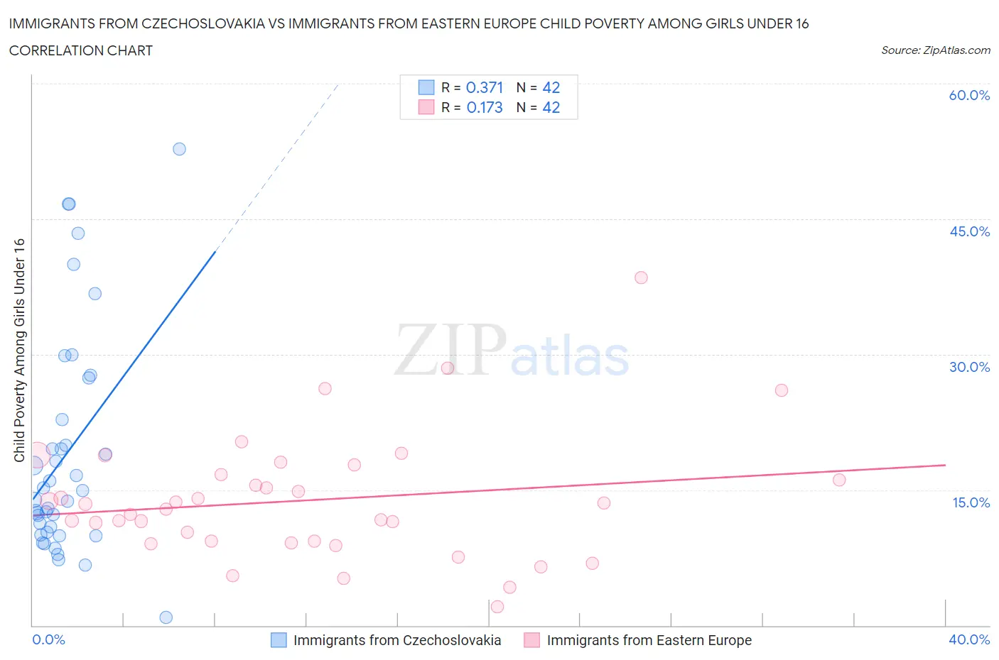 Immigrants from Czechoslovakia vs Immigrants from Eastern Europe Child Poverty Among Girls Under 16