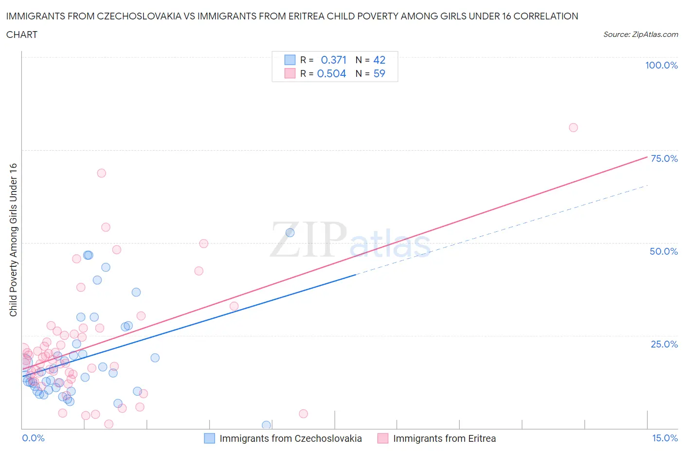 Immigrants from Czechoslovakia vs Immigrants from Eritrea Child Poverty Among Girls Under 16