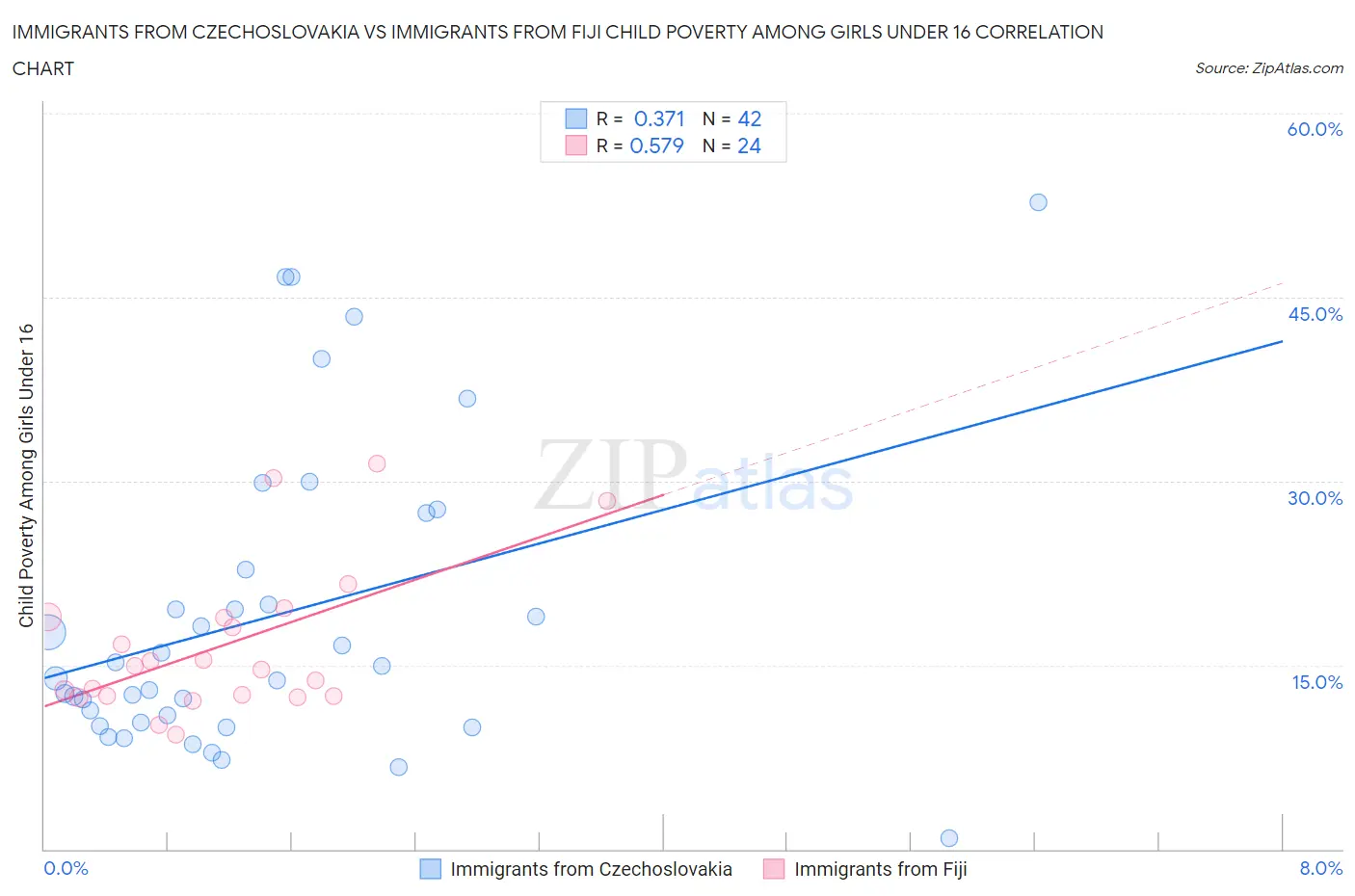 Immigrants from Czechoslovakia vs Immigrants from Fiji Child Poverty Among Girls Under 16