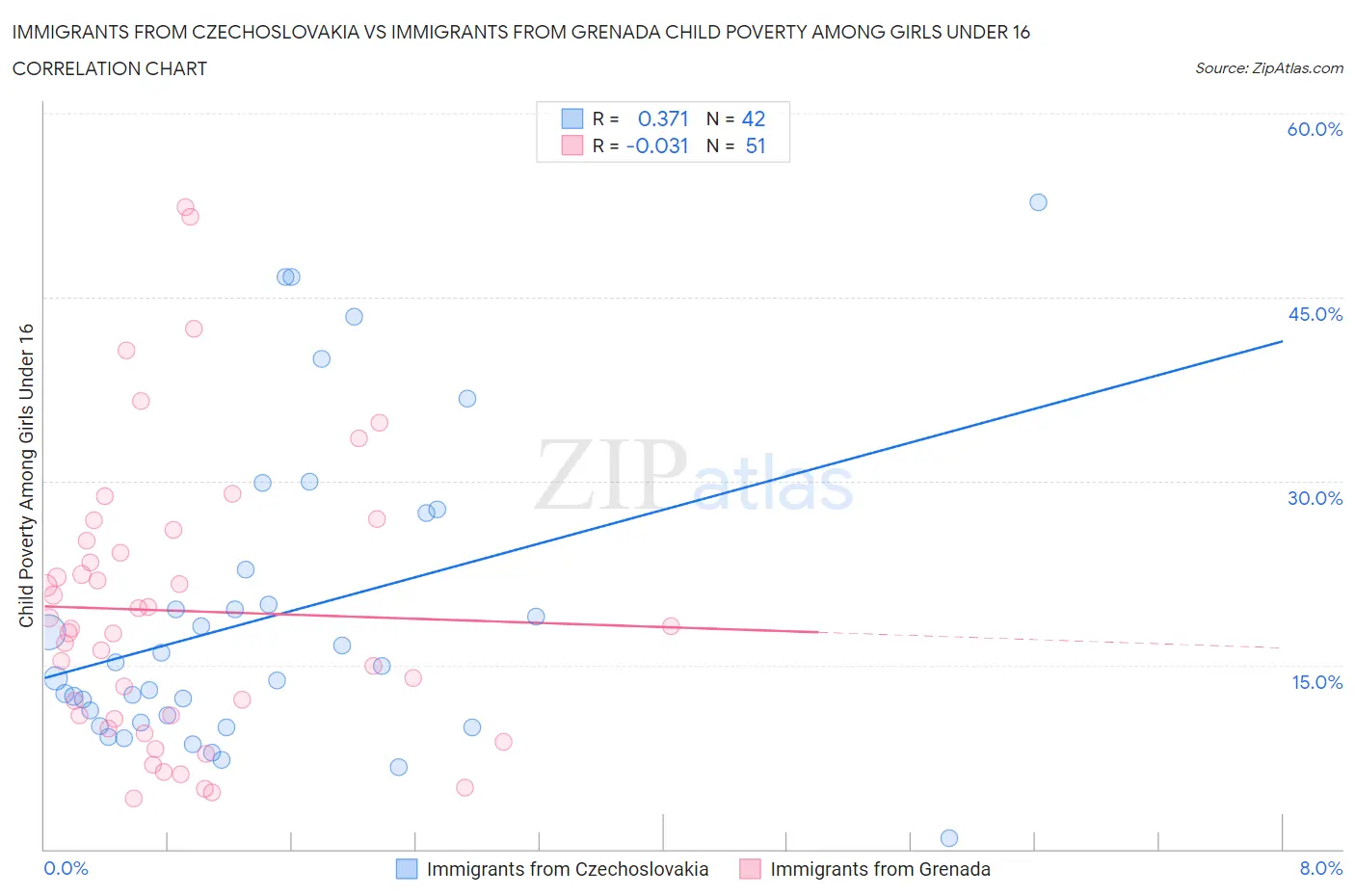 Immigrants from Czechoslovakia vs Immigrants from Grenada Child Poverty Among Girls Under 16