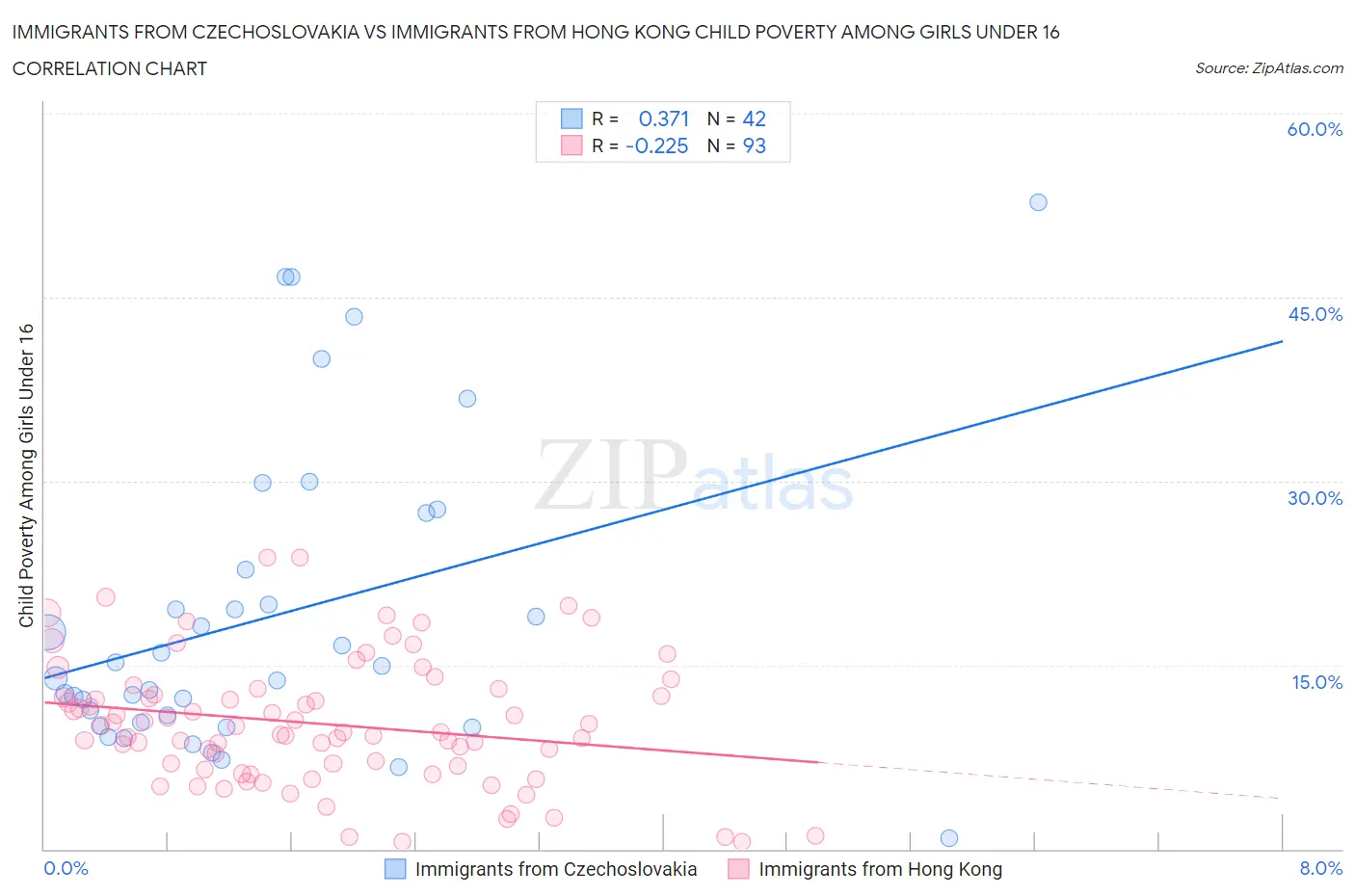 Immigrants from Czechoslovakia vs Immigrants from Hong Kong Child Poverty Among Girls Under 16