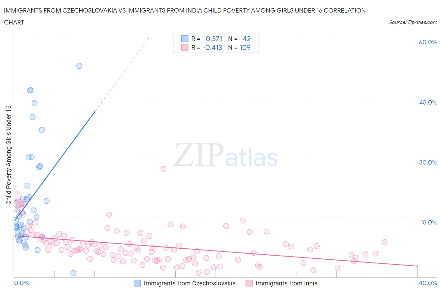 Immigrants from Czechoslovakia vs Immigrants from India Child Poverty Among Girls Under 16