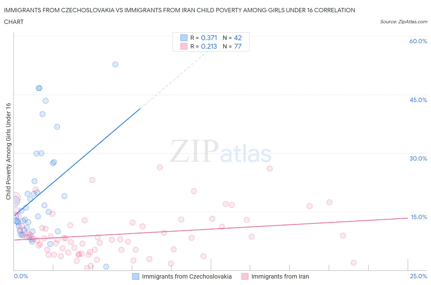 Immigrants from Czechoslovakia vs Immigrants from Iran Child Poverty Among Girls Under 16