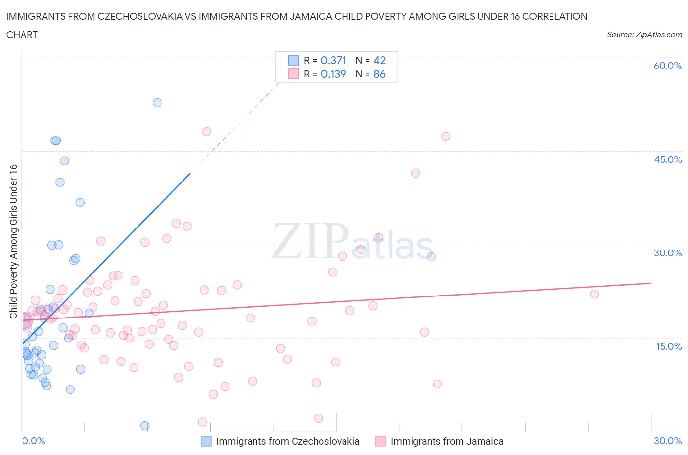 Immigrants from Czechoslovakia vs Immigrants from Jamaica Child Poverty Among Girls Under 16