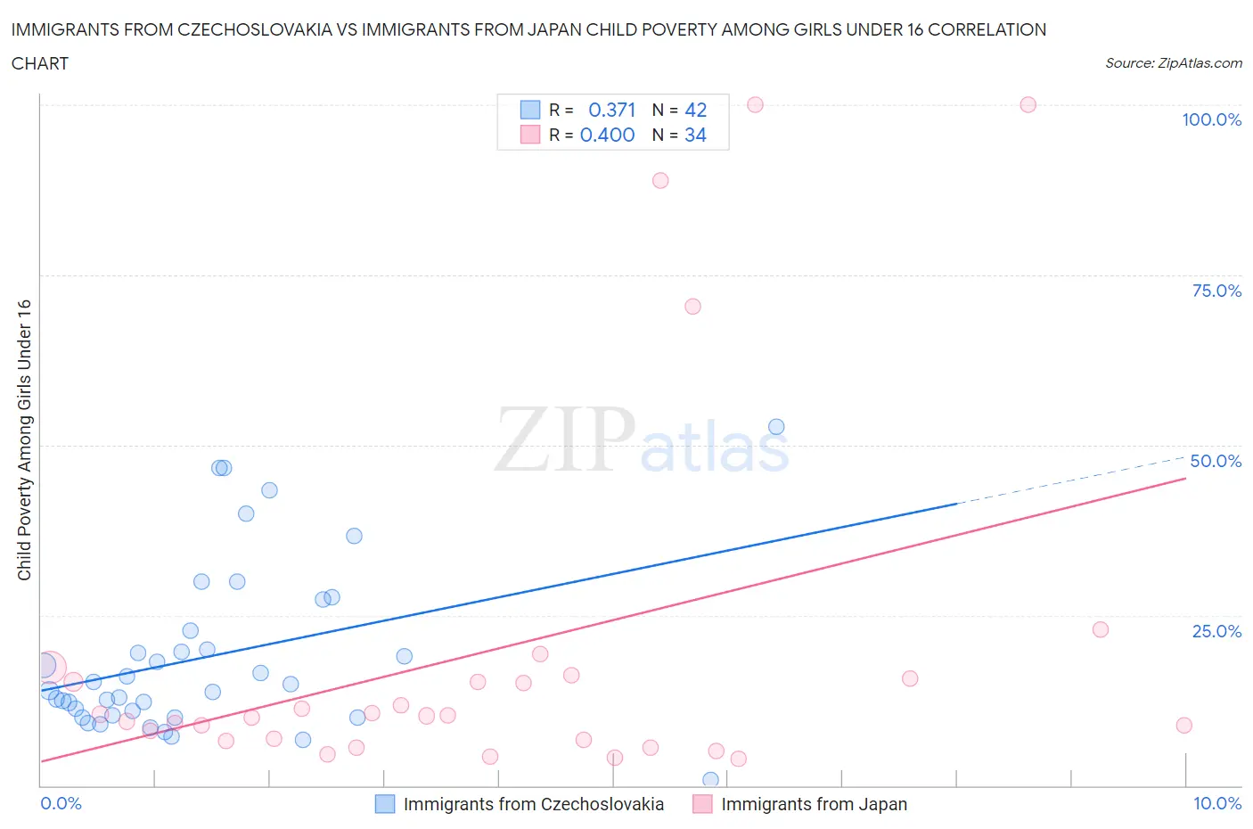 Immigrants from Czechoslovakia vs Immigrants from Japan Child Poverty Among Girls Under 16