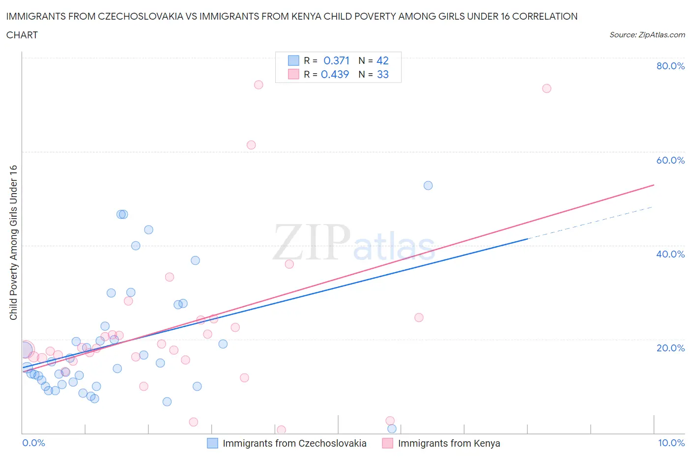 Immigrants from Czechoslovakia vs Immigrants from Kenya Child Poverty Among Girls Under 16