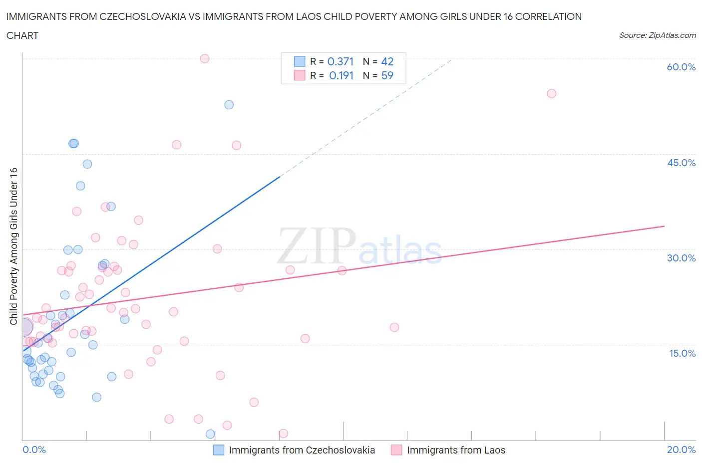 Immigrants from Czechoslovakia vs Immigrants from Laos Child Poverty Among Girls Under 16