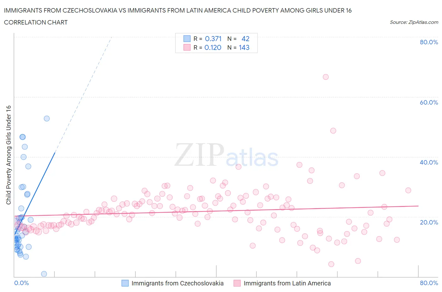 Immigrants from Czechoslovakia vs Immigrants from Latin America Child Poverty Among Girls Under 16