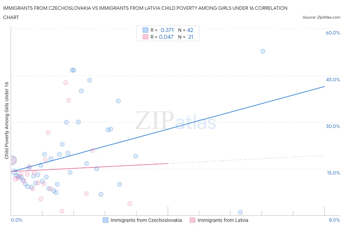 Immigrants from Czechoslovakia vs Immigrants from Latvia Child Poverty Among Girls Under 16