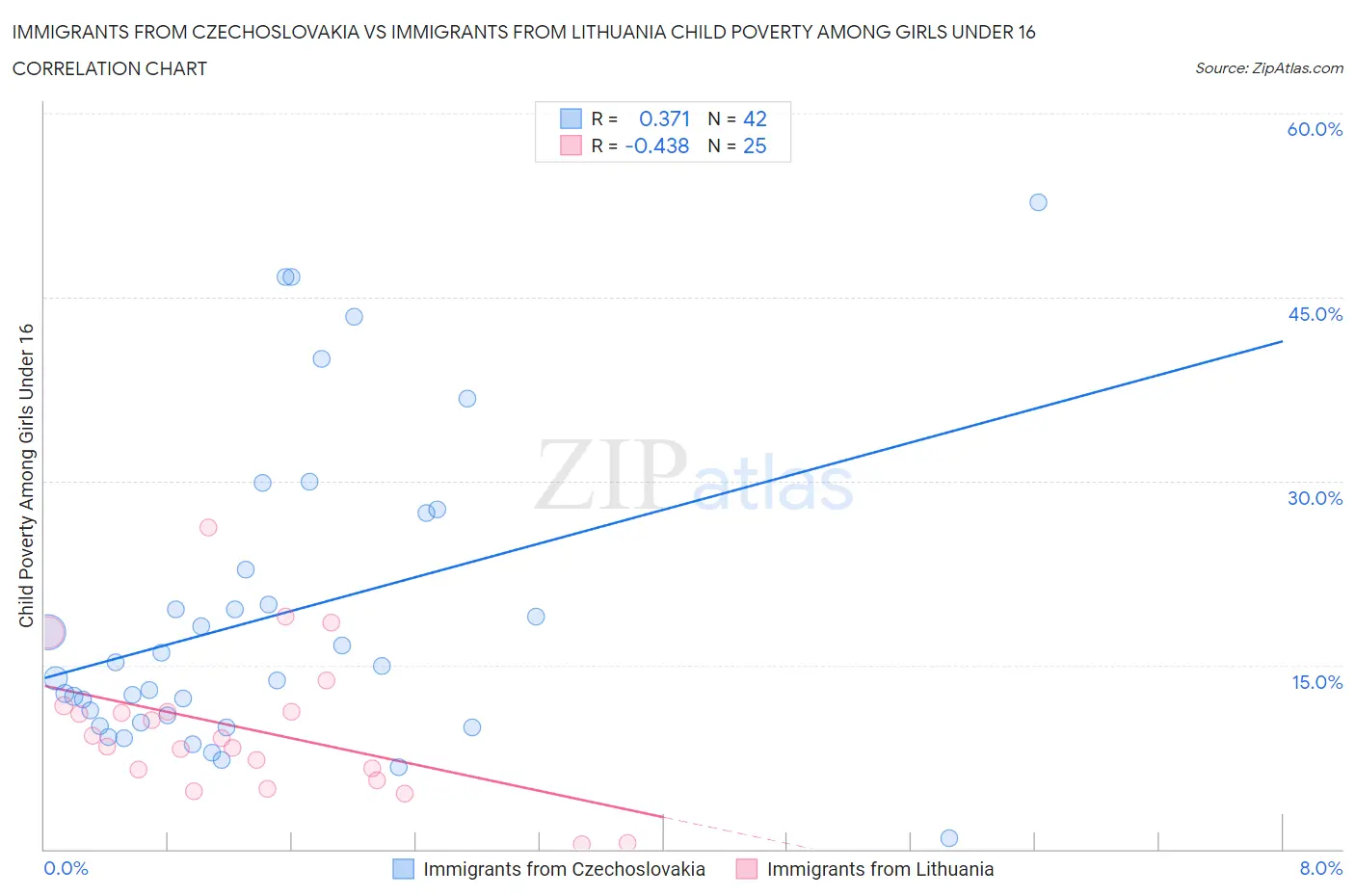 Immigrants from Czechoslovakia vs Immigrants from Lithuania Child Poverty Among Girls Under 16