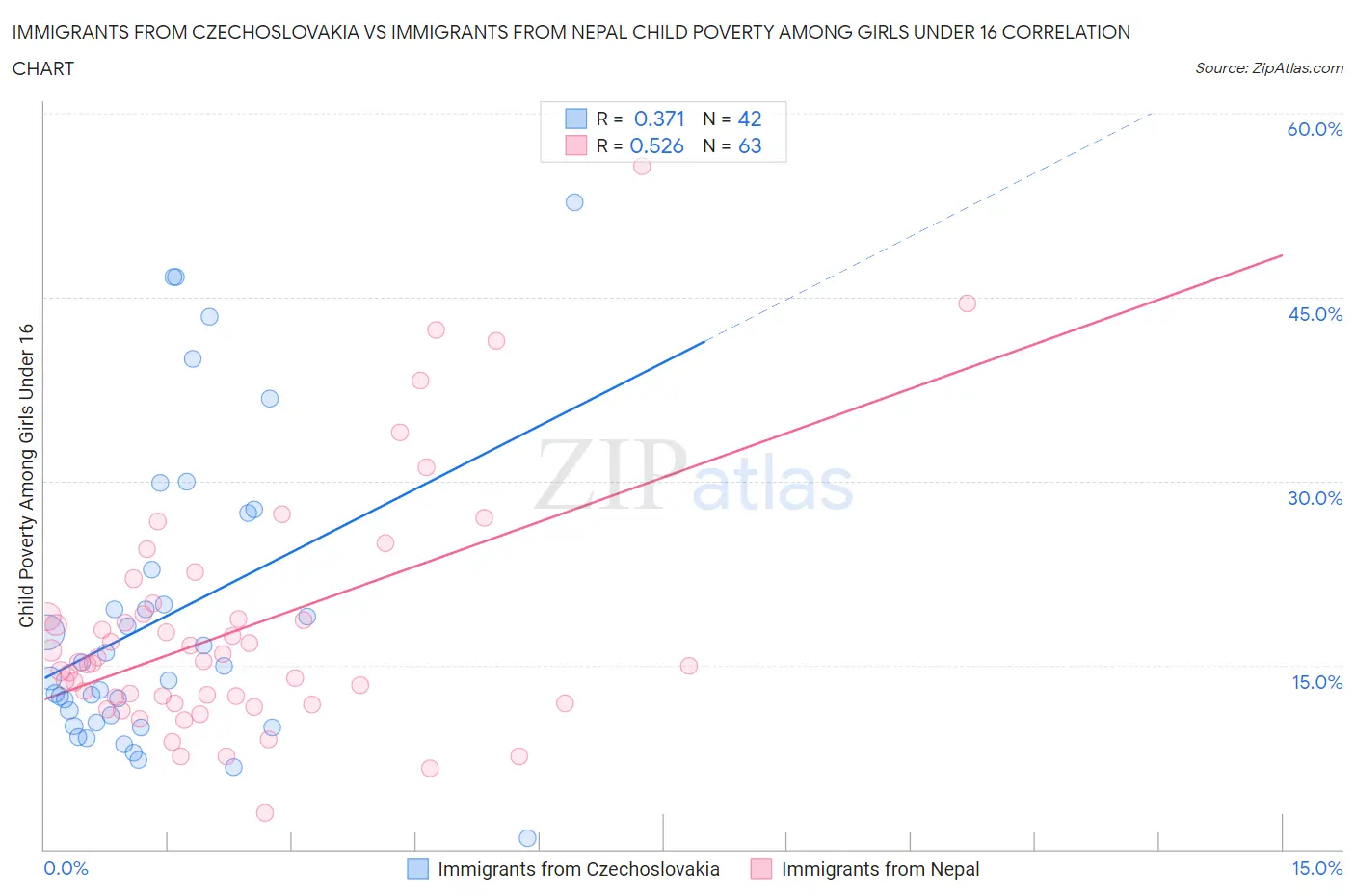 Immigrants from Czechoslovakia vs Immigrants from Nepal Child Poverty Among Girls Under 16