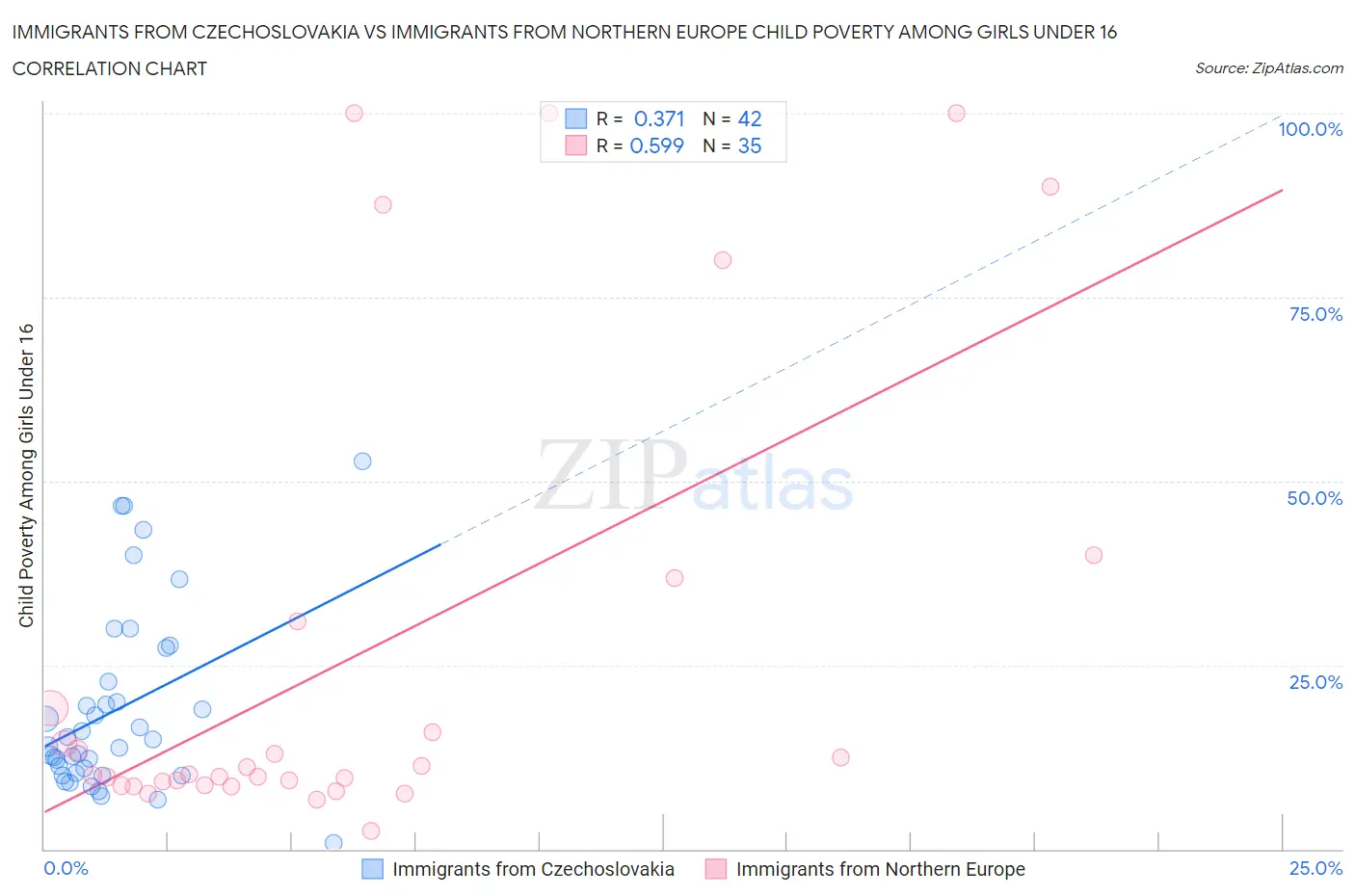 Immigrants from Czechoslovakia vs Immigrants from Northern Europe Child Poverty Among Girls Under 16