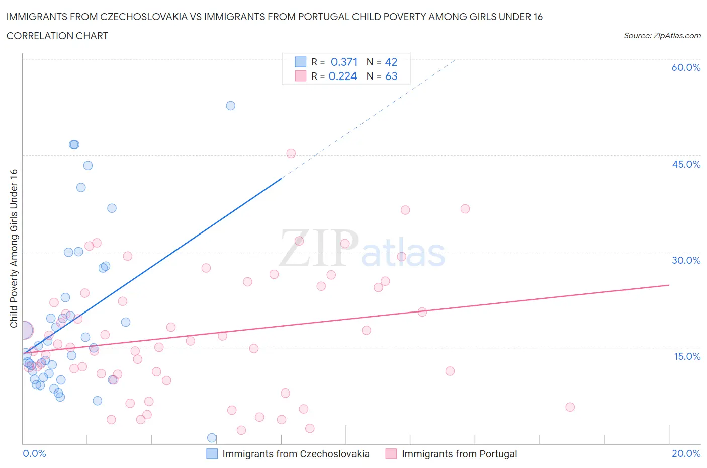 Immigrants from Czechoslovakia vs Immigrants from Portugal Child Poverty Among Girls Under 16