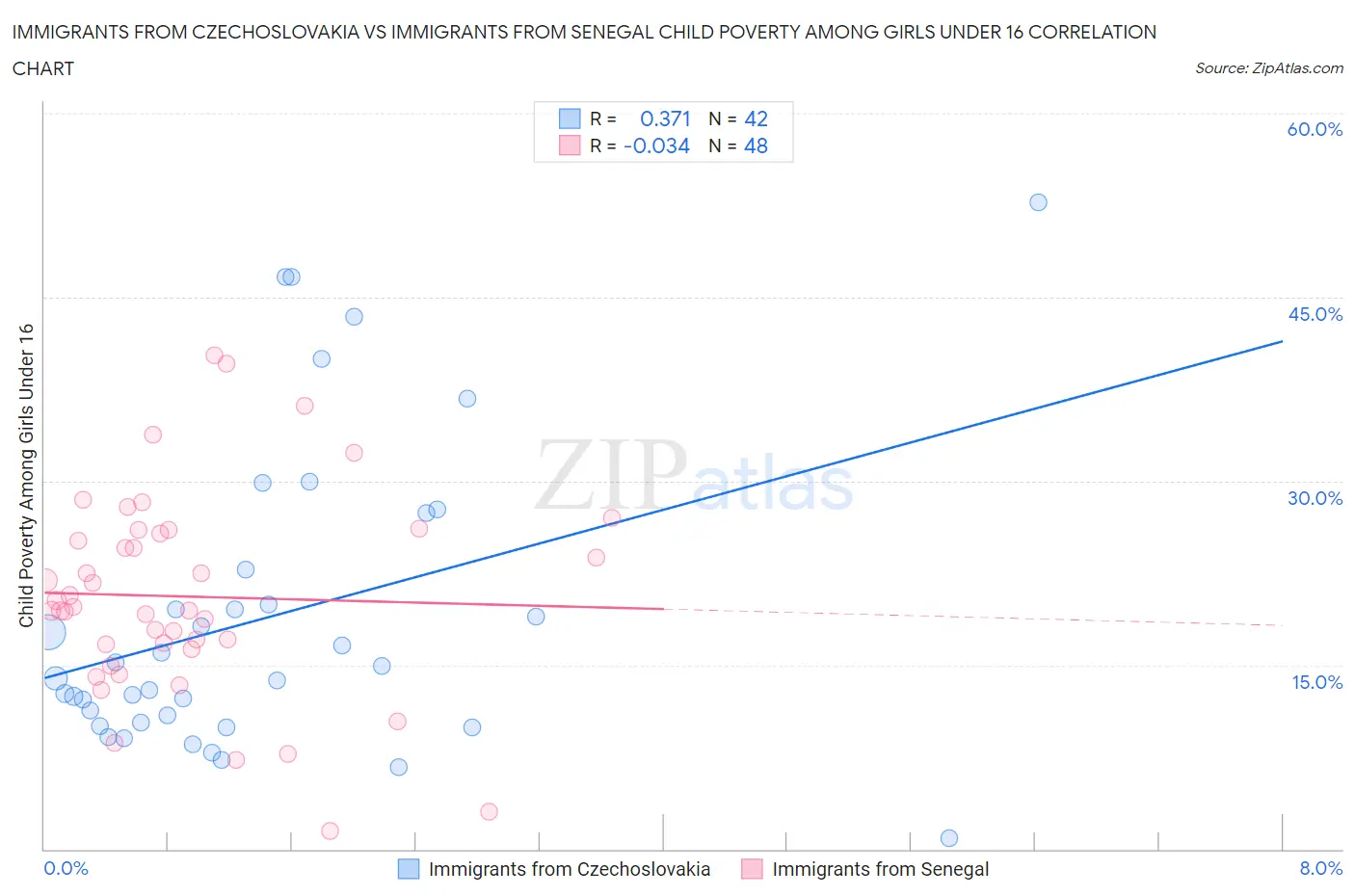 Immigrants from Czechoslovakia vs Immigrants from Senegal Child Poverty Among Girls Under 16