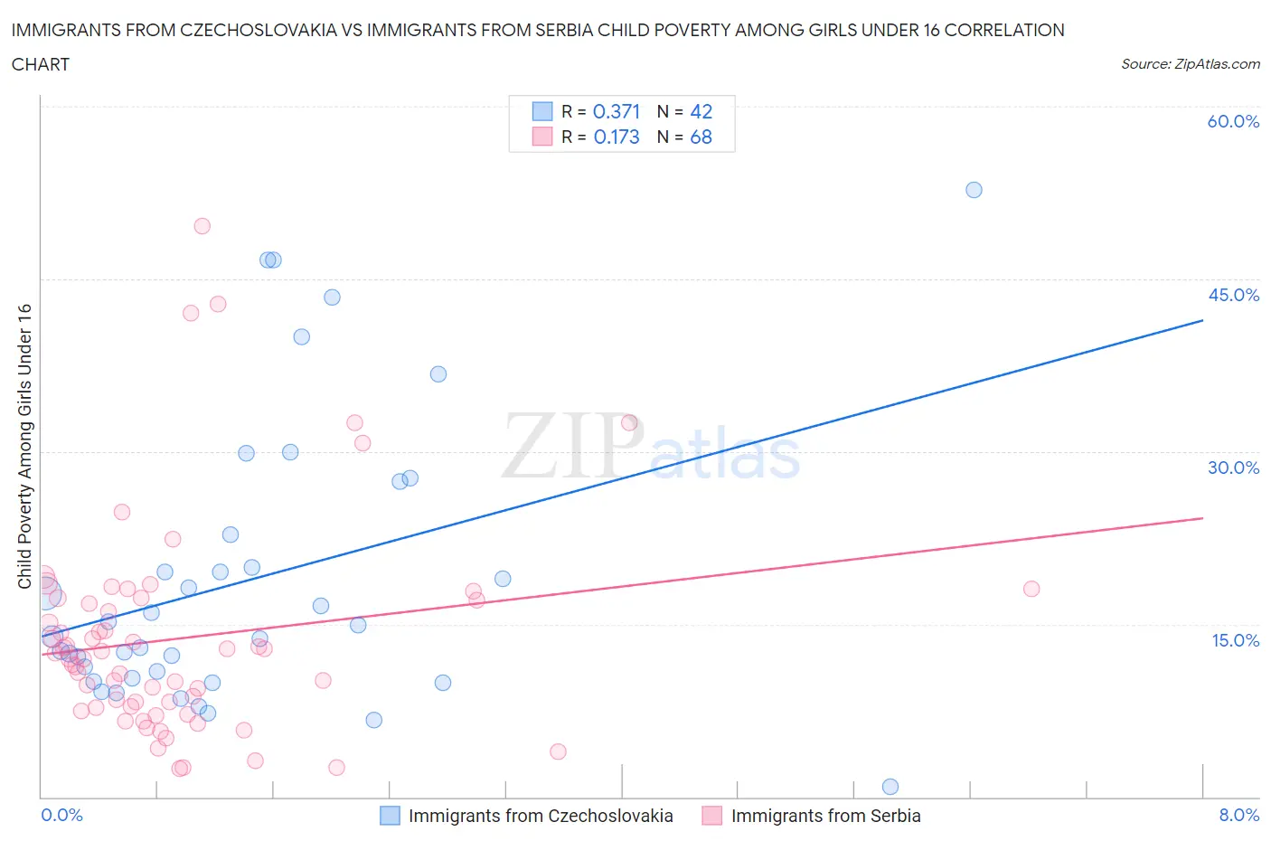 Immigrants from Czechoslovakia vs Immigrants from Serbia Child Poverty Among Girls Under 16
