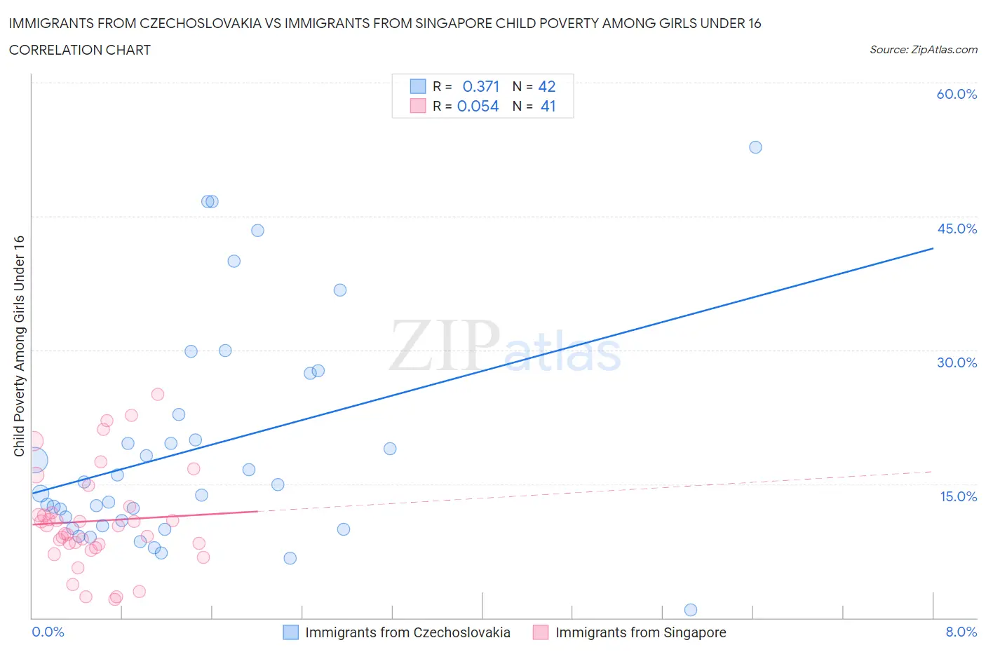 Immigrants from Czechoslovakia vs Immigrants from Singapore Child Poverty Among Girls Under 16