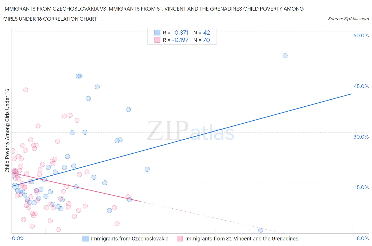 Immigrants from Czechoslovakia vs Immigrants from St. Vincent and the Grenadines Child Poverty Among Girls Under 16