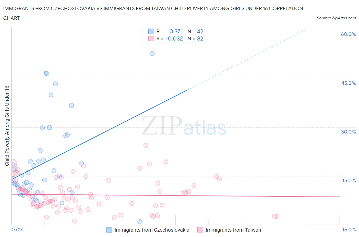 Immigrants from Czechoslovakia vs Immigrants from Taiwan Child Poverty Among Girls Under 16