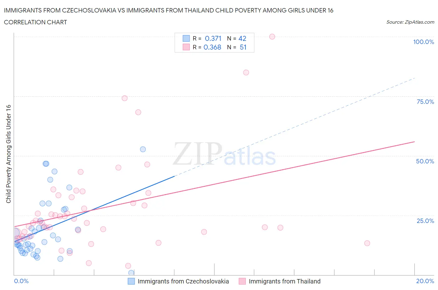 Immigrants from Czechoslovakia vs Immigrants from Thailand Child Poverty Among Girls Under 16