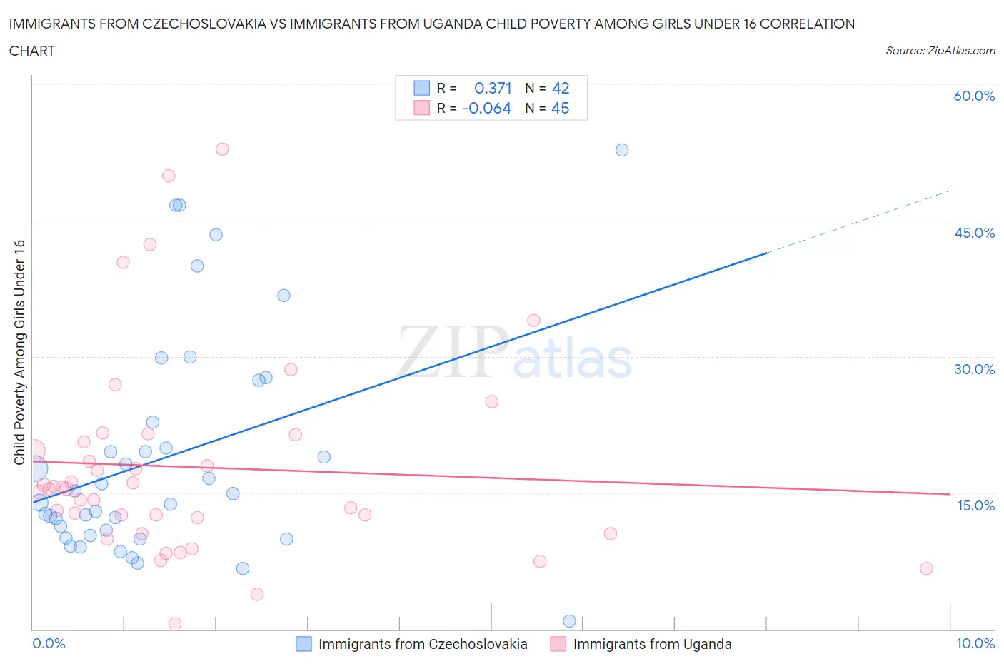 Immigrants from Czechoslovakia vs Immigrants from Uganda Child Poverty Among Girls Under 16