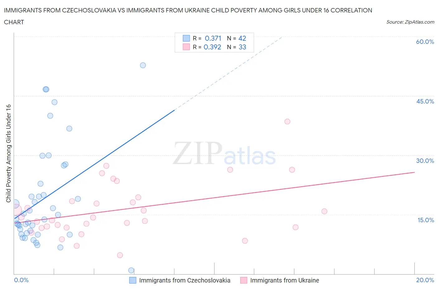 Immigrants from Czechoslovakia vs Immigrants from Ukraine Child Poverty Among Girls Under 16