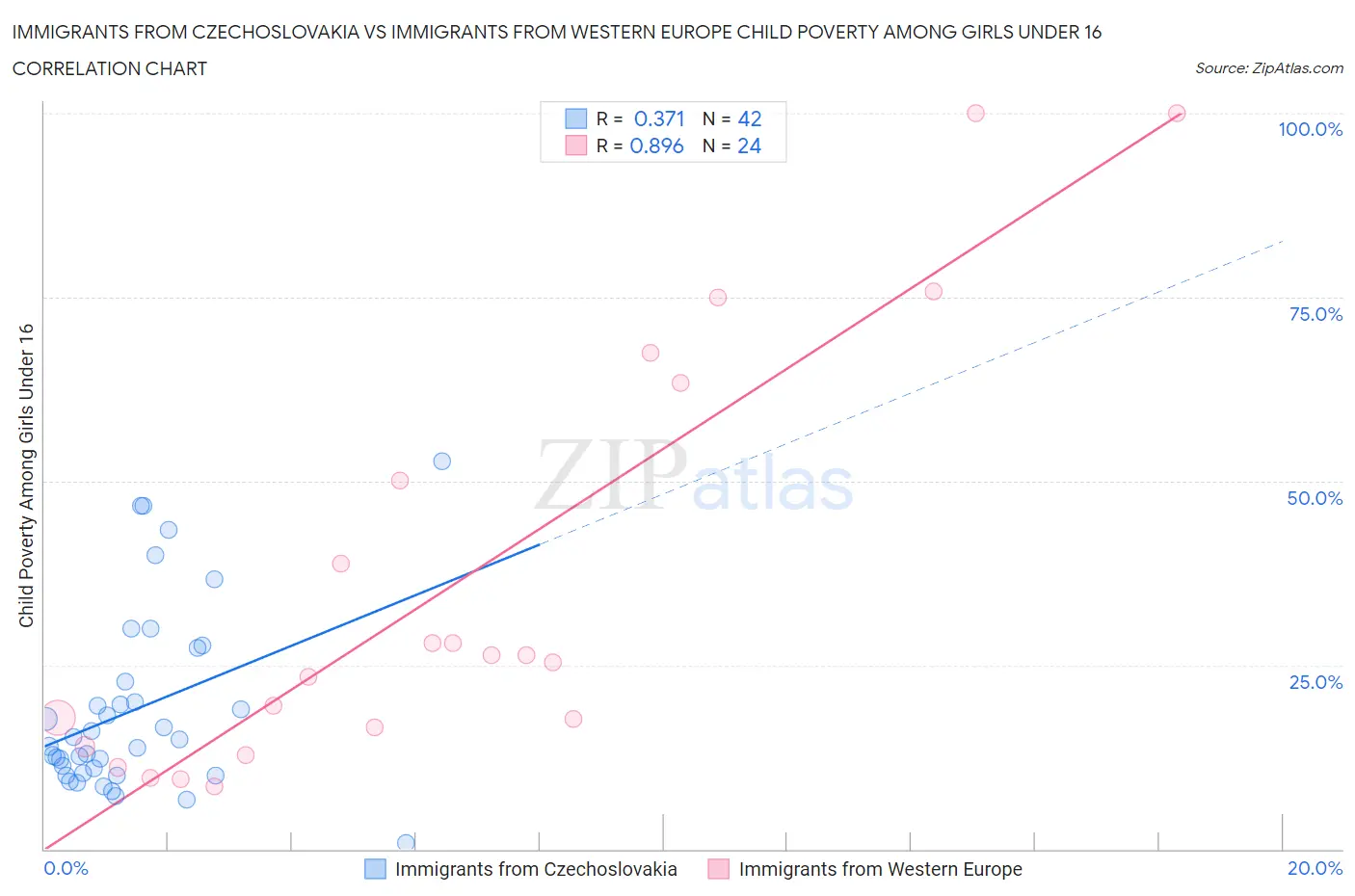 Immigrants from Czechoslovakia vs Immigrants from Western Europe Child Poverty Among Girls Under 16