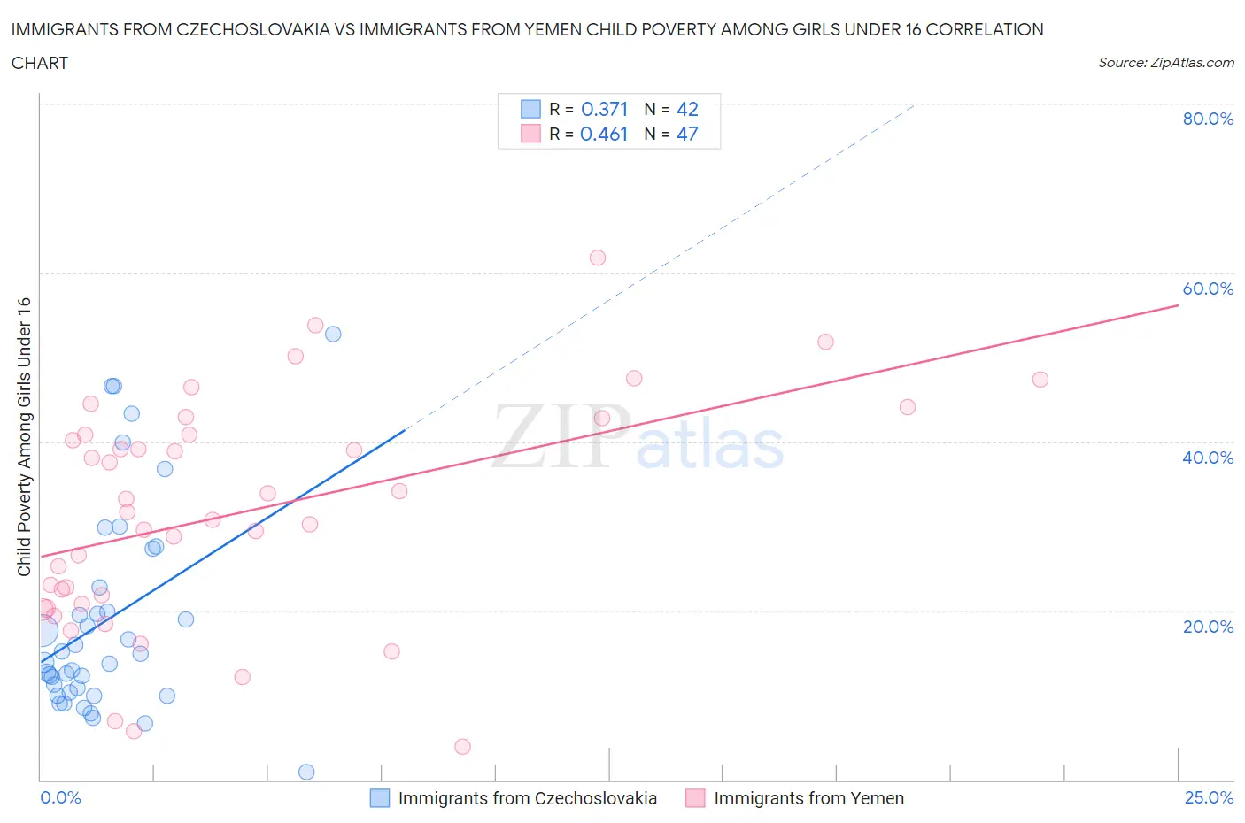 Immigrants from Czechoslovakia vs Immigrants from Yemen Child Poverty Among Girls Under 16