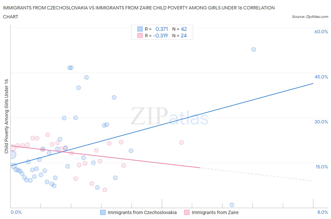 Immigrants from Czechoslovakia vs Immigrants from Zaire Child Poverty Among Girls Under 16