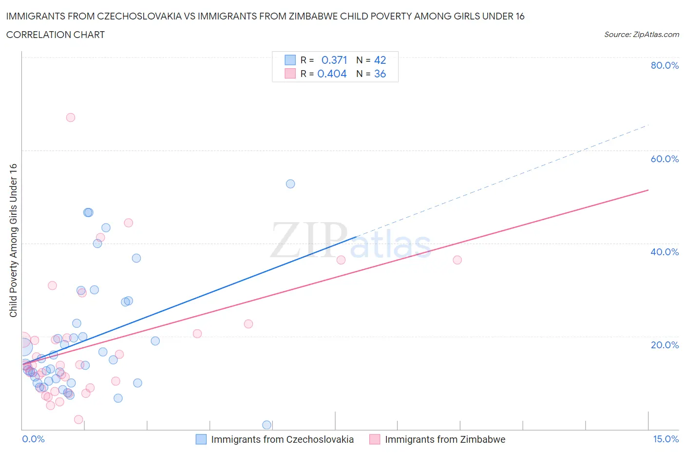Immigrants from Czechoslovakia vs Immigrants from Zimbabwe Child Poverty Among Girls Under 16