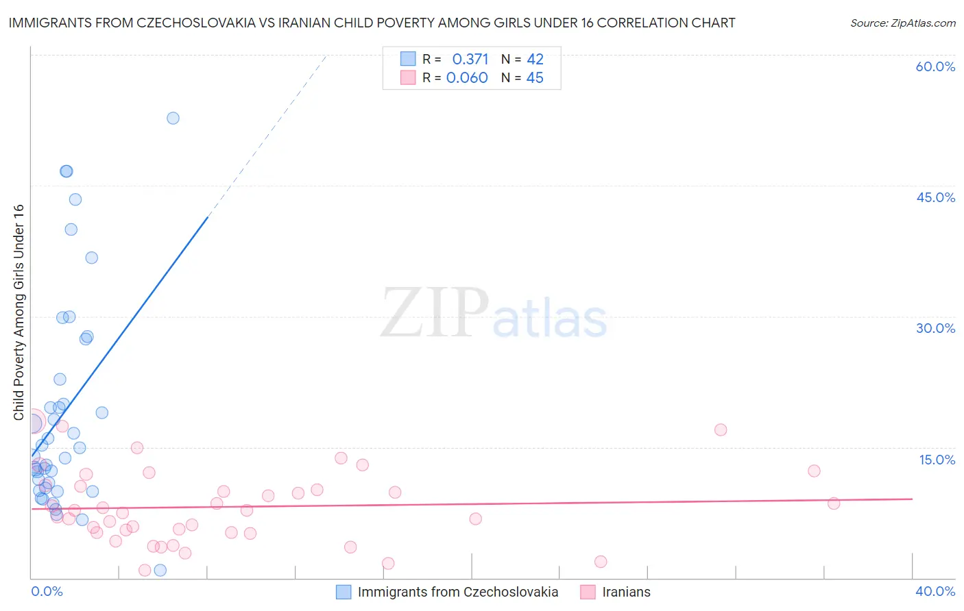 Immigrants from Czechoslovakia vs Iranian Child Poverty Among Girls Under 16