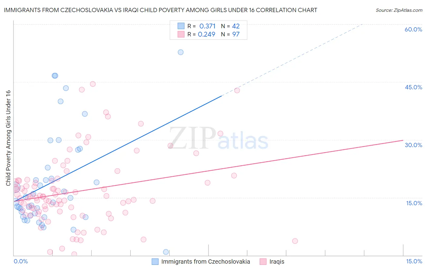 Immigrants from Czechoslovakia vs Iraqi Child Poverty Among Girls Under 16