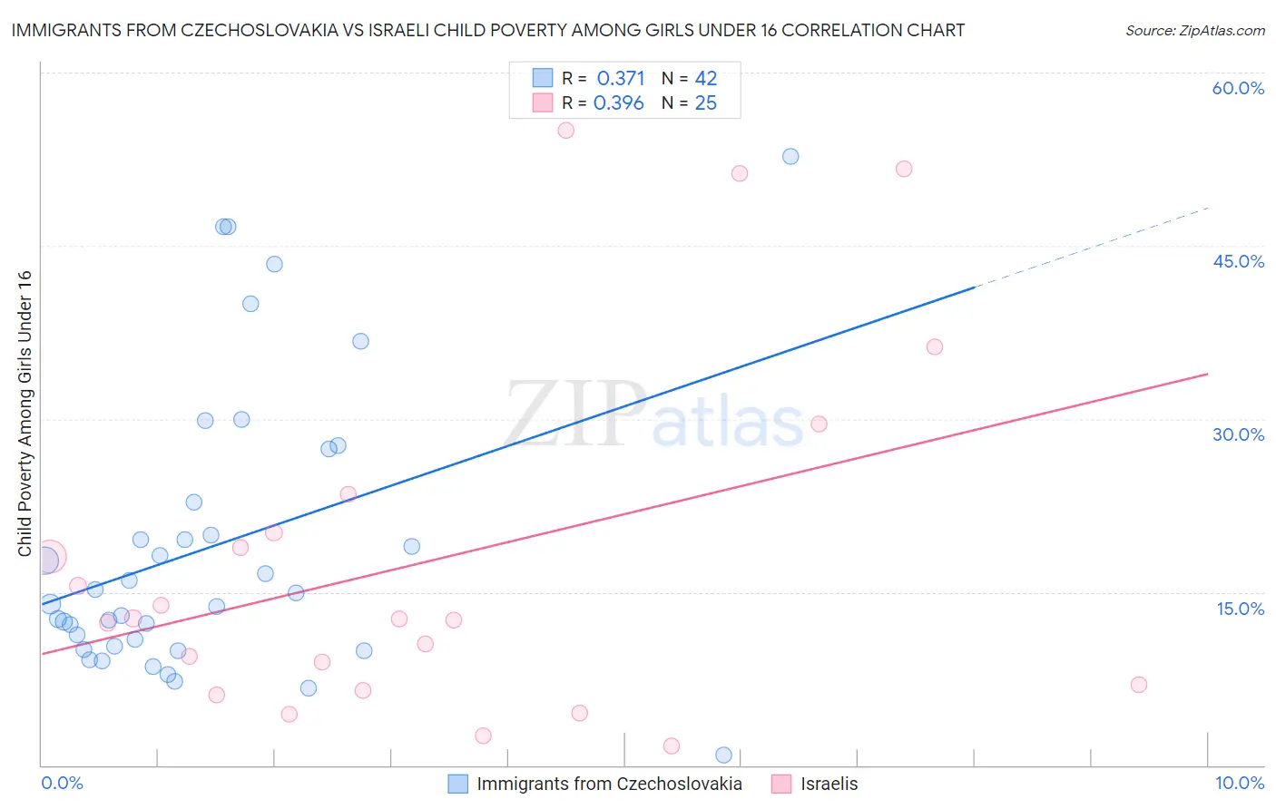 Immigrants from Czechoslovakia vs Israeli Child Poverty Among Girls Under 16