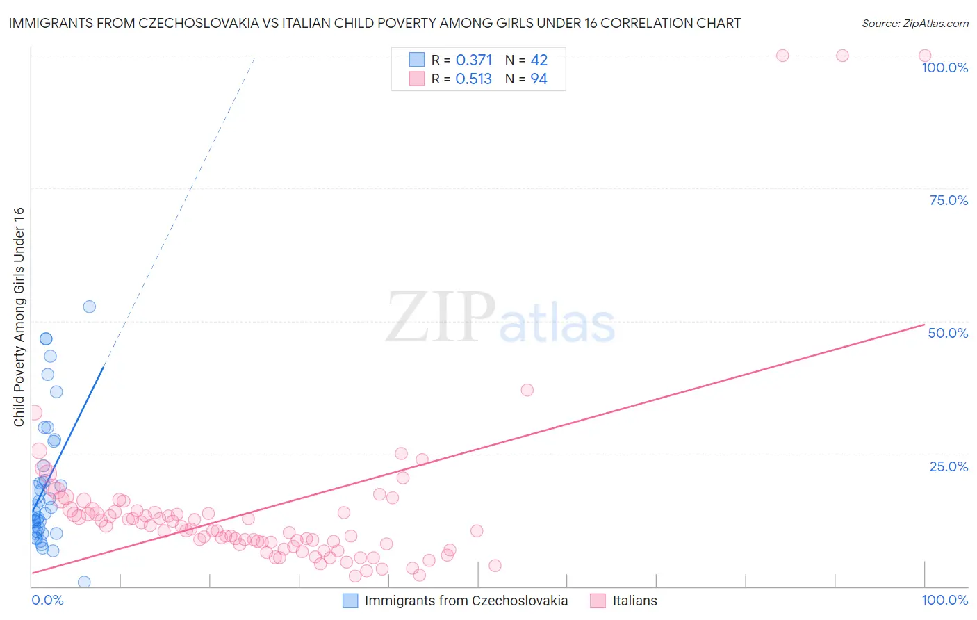 Immigrants from Czechoslovakia vs Italian Child Poverty Among Girls Under 16