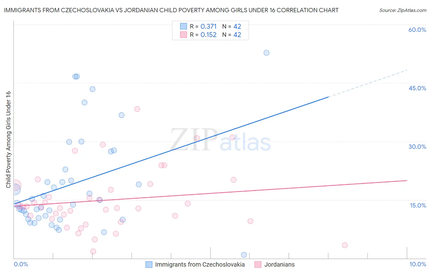 Immigrants from Czechoslovakia vs Jordanian Child Poverty Among Girls Under 16