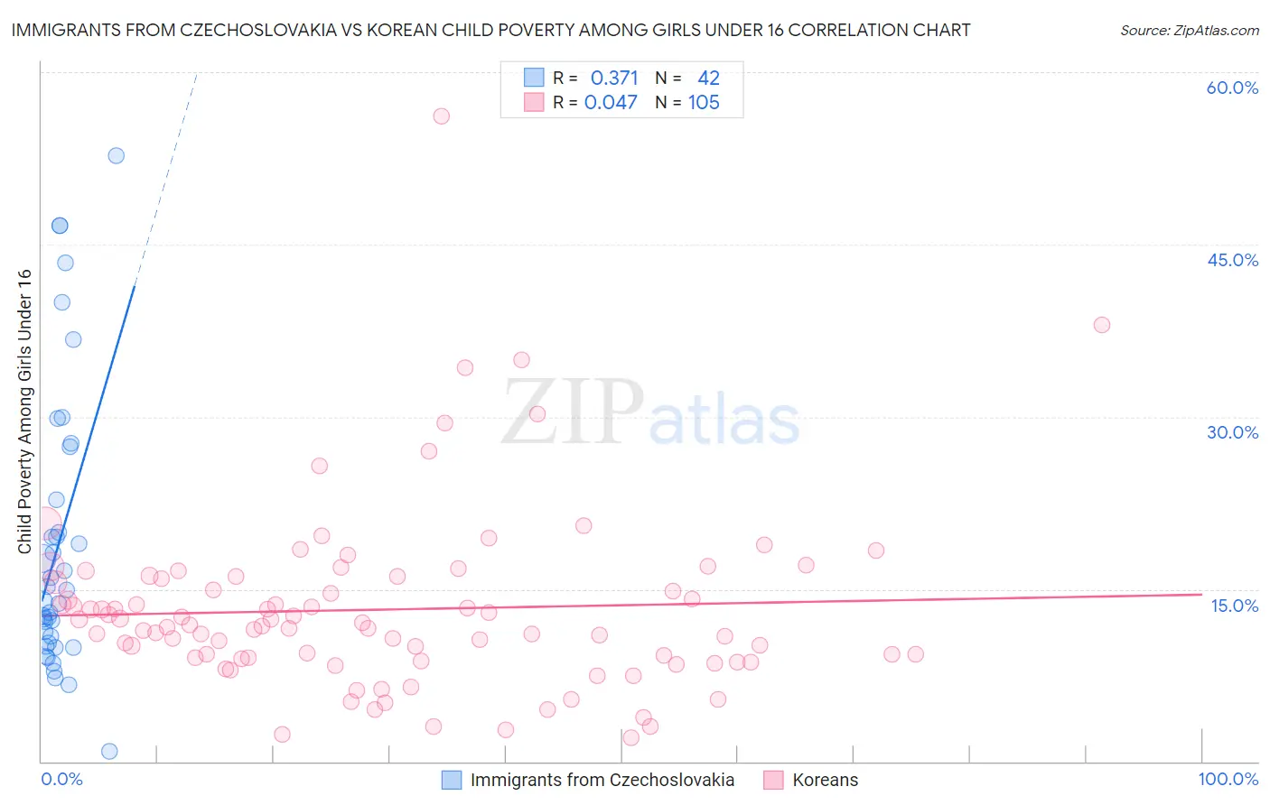 Immigrants from Czechoslovakia vs Korean Child Poverty Among Girls Under 16