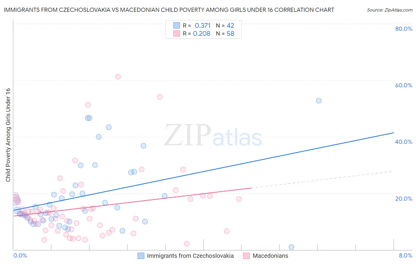 Immigrants from Czechoslovakia vs Macedonian Child Poverty Among Girls Under 16