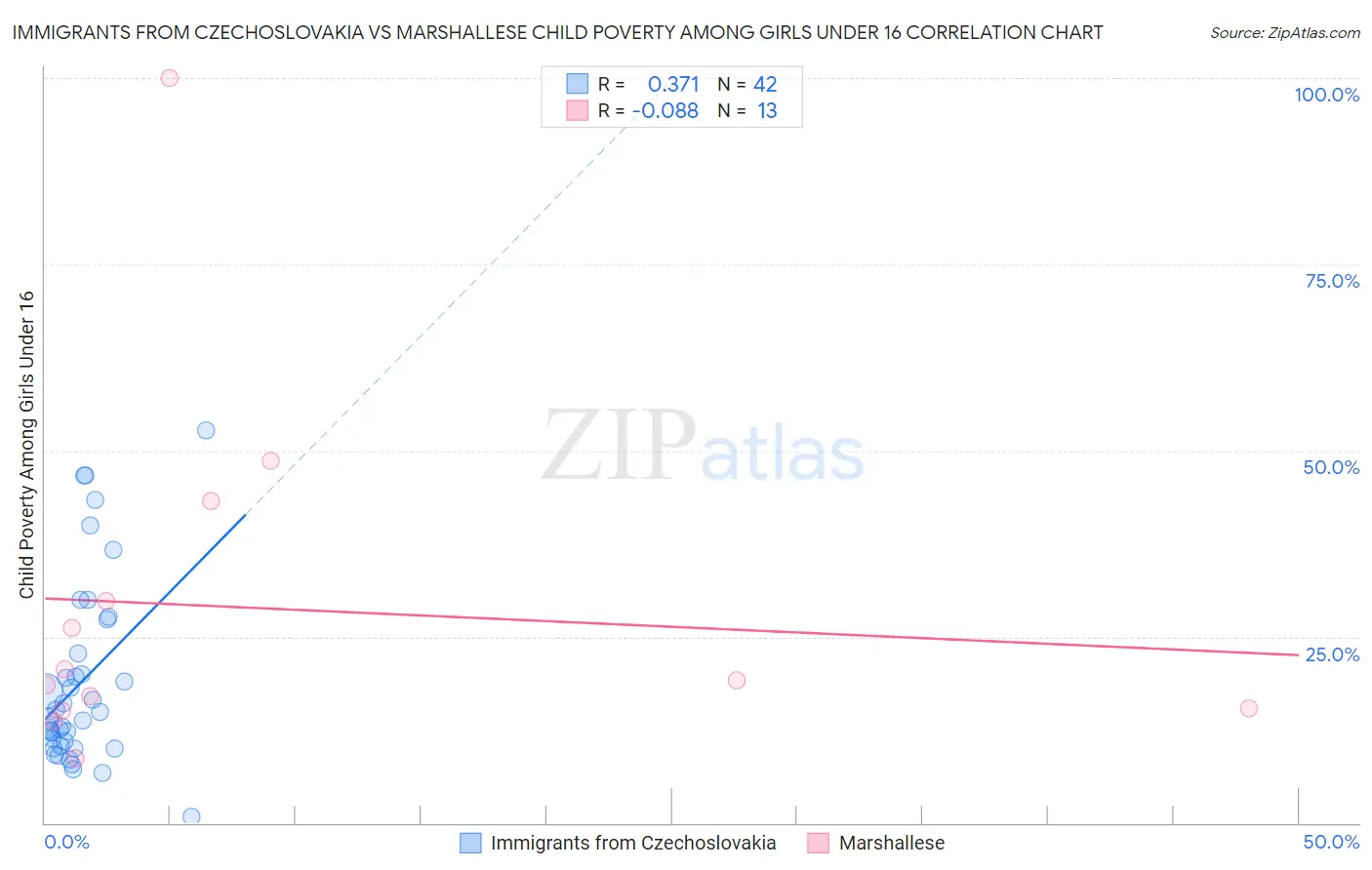 Immigrants from Czechoslovakia vs Marshallese Child Poverty Among Girls Under 16