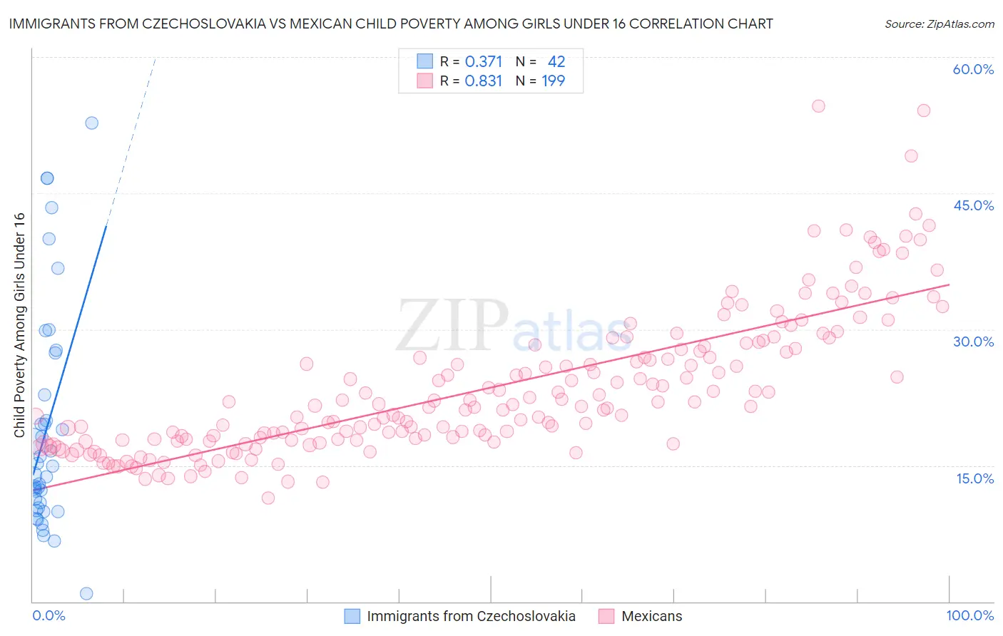 Immigrants from Czechoslovakia vs Mexican Child Poverty Among Girls Under 16