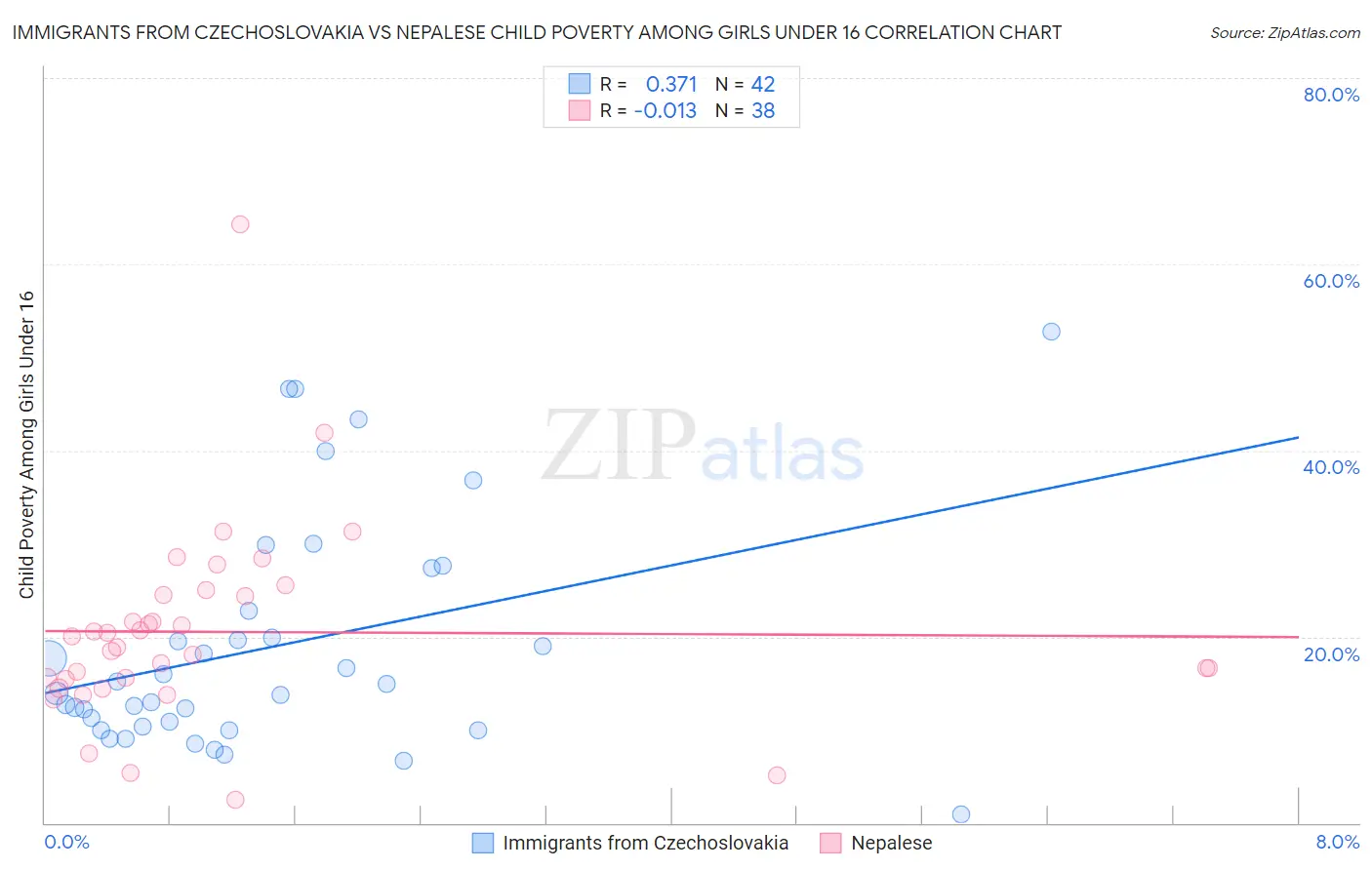 Immigrants from Czechoslovakia vs Nepalese Child Poverty Among Girls Under 16
