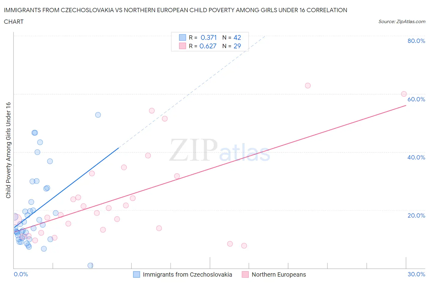 Immigrants from Czechoslovakia vs Northern European Child Poverty Among Girls Under 16