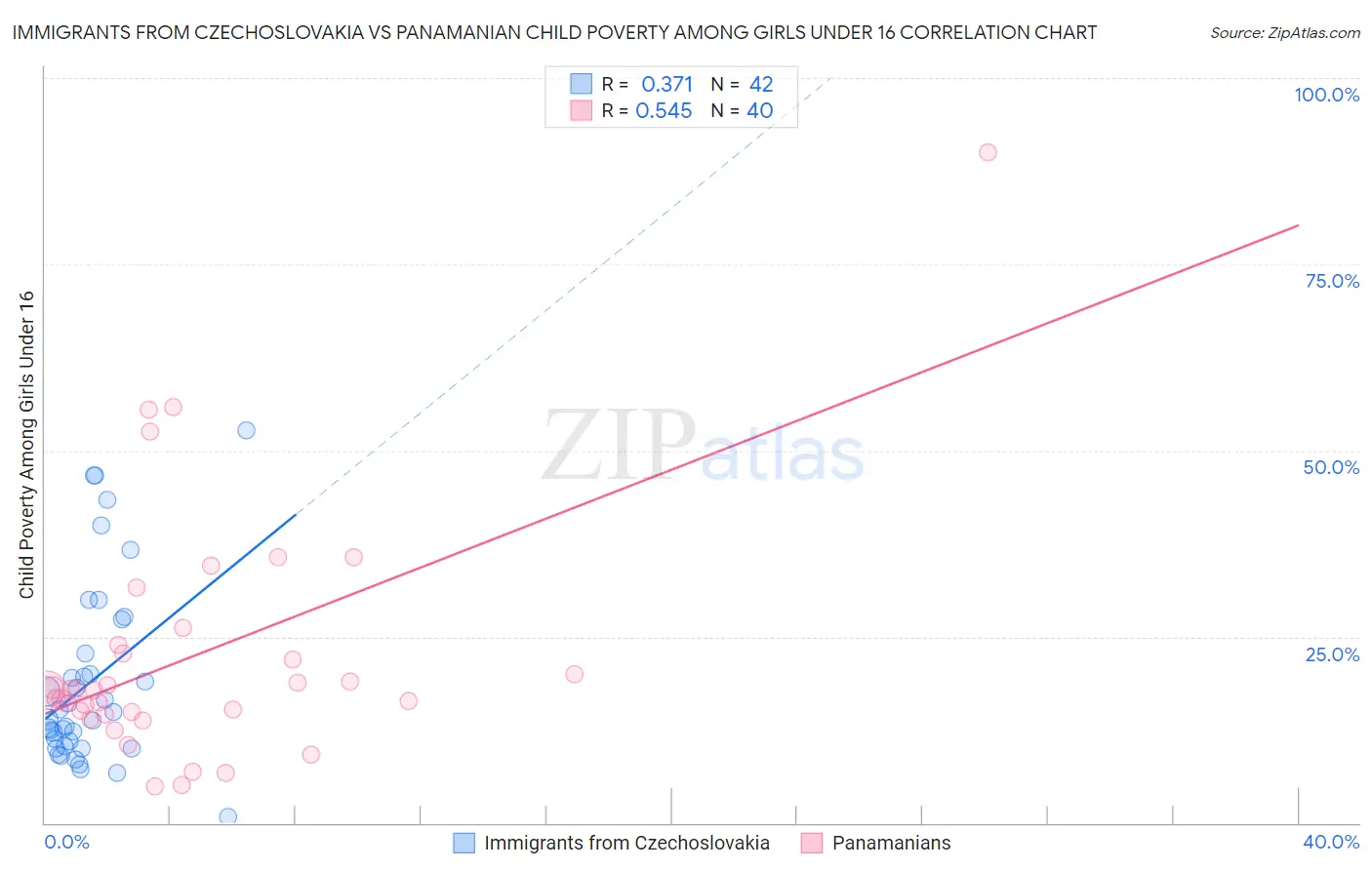 Immigrants from Czechoslovakia vs Panamanian Child Poverty Among Girls Under 16