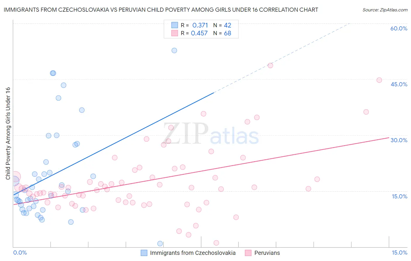 Immigrants from Czechoslovakia vs Peruvian Child Poverty Among Girls Under 16