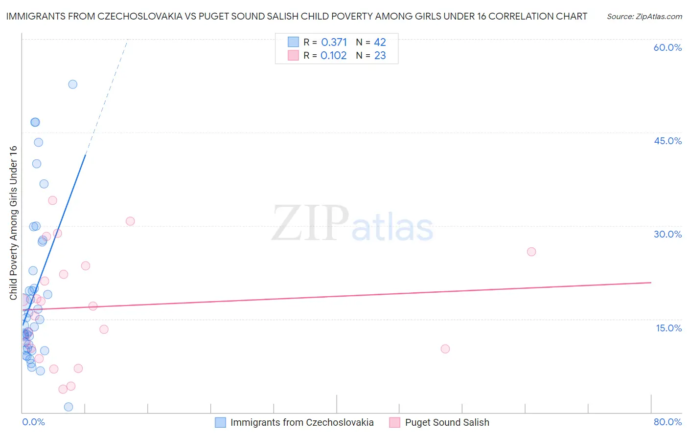 Immigrants from Czechoslovakia vs Puget Sound Salish Child Poverty Among Girls Under 16