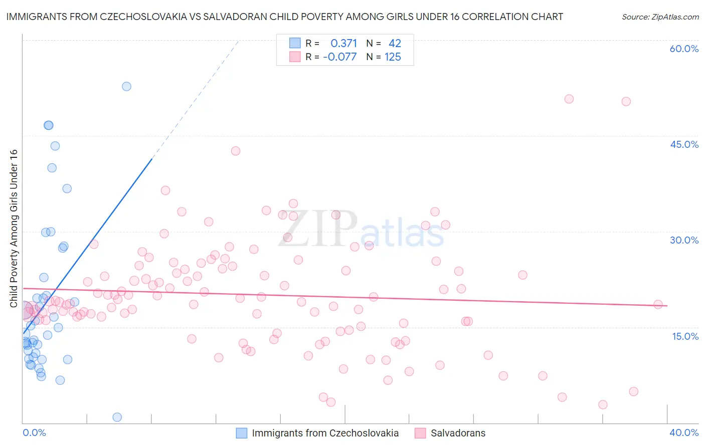 Immigrants from Czechoslovakia vs Salvadoran Child Poverty Among Girls Under 16