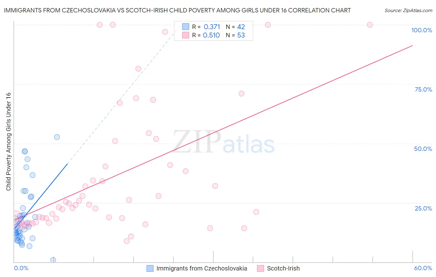 Immigrants from Czechoslovakia vs Scotch-Irish Child Poverty Among Girls Under 16