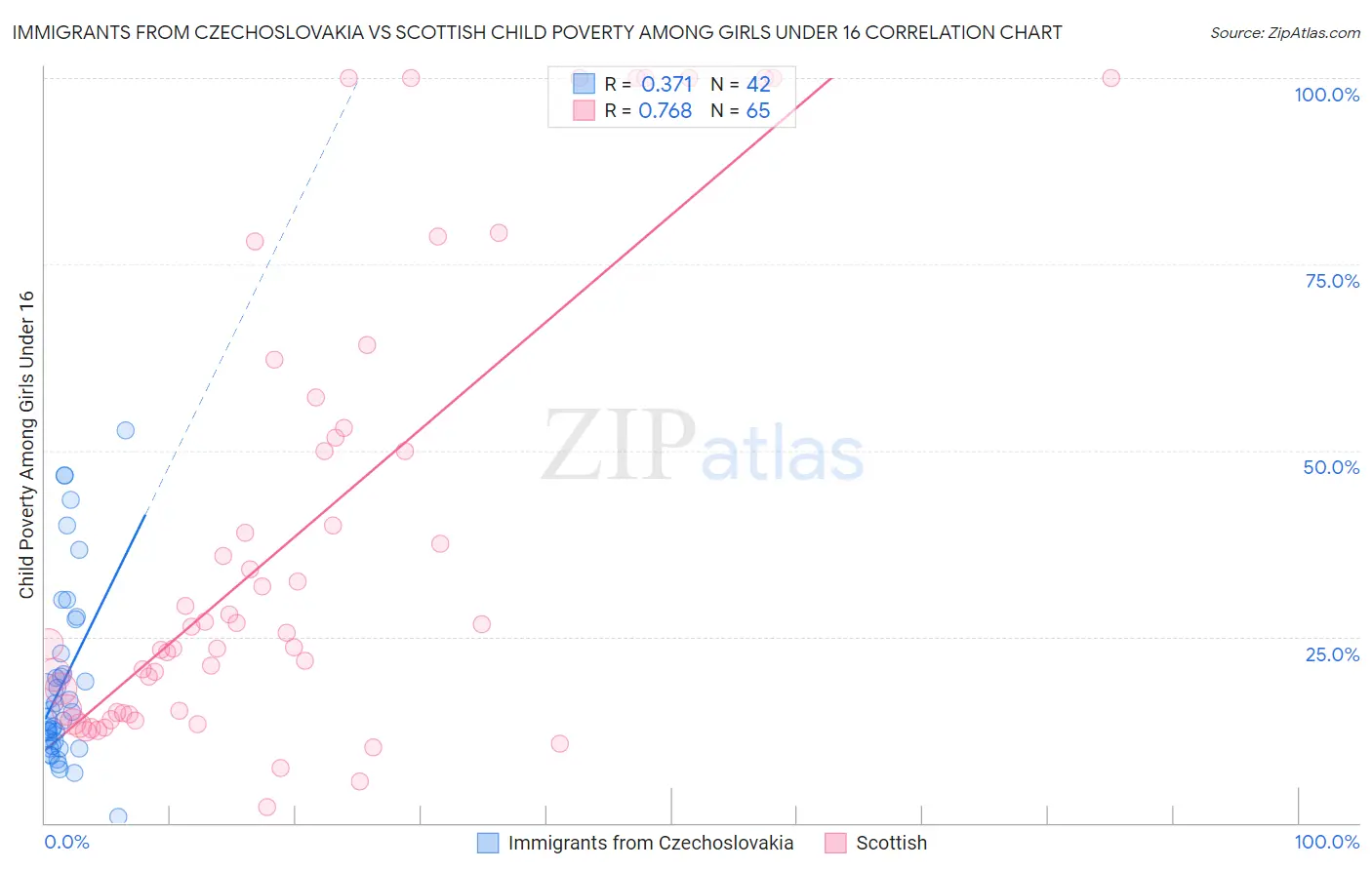 Immigrants from Czechoslovakia vs Scottish Child Poverty Among Girls Under 16