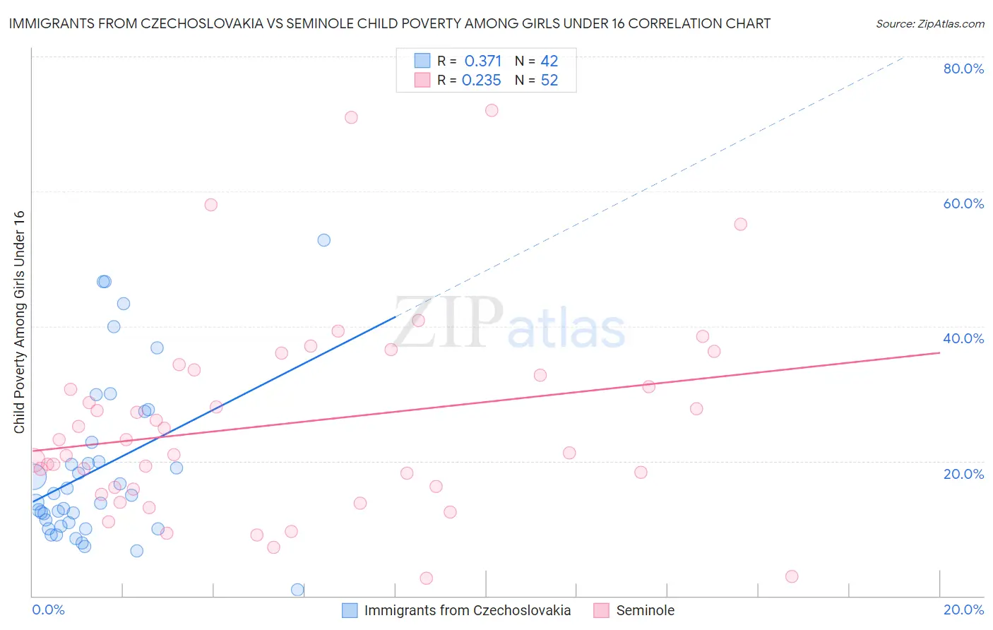 Immigrants from Czechoslovakia vs Seminole Child Poverty Among Girls Under 16