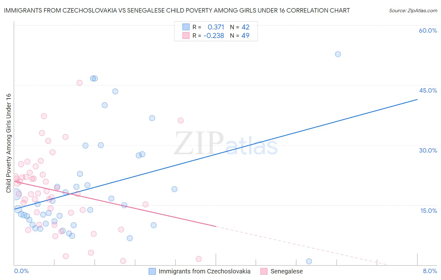 Immigrants from Czechoslovakia vs Senegalese Child Poverty Among Girls Under 16