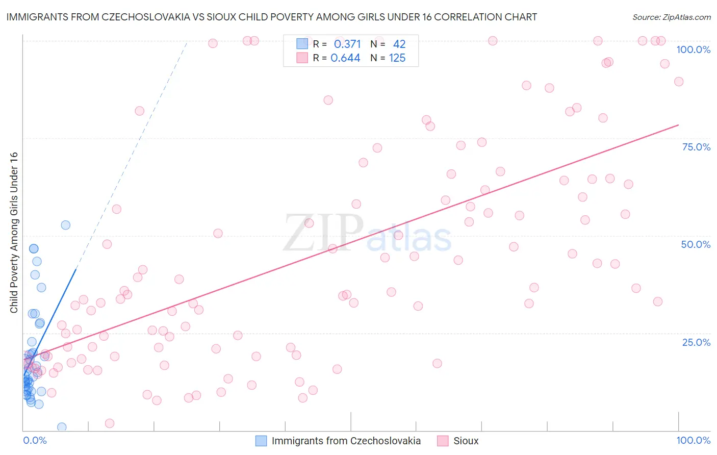Immigrants from Czechoslovakia vs Sioux Child Poverty Among Girls Under 16
